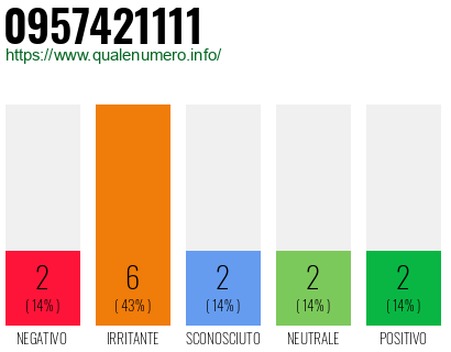 Numero di telefono 0957421111 Numero 0957421111