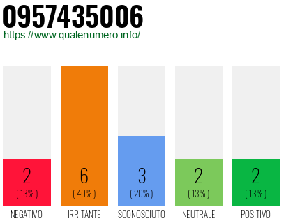 Numero di telefono 0957435006 Numero 0957435006