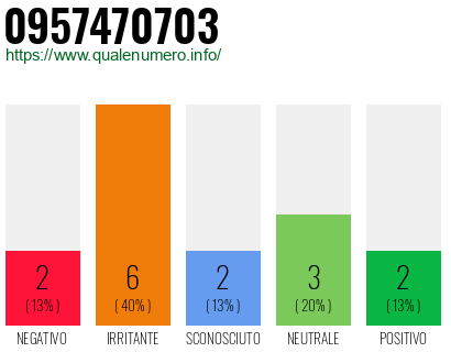 Numero di telefono 0957470703 Numero 0957470703