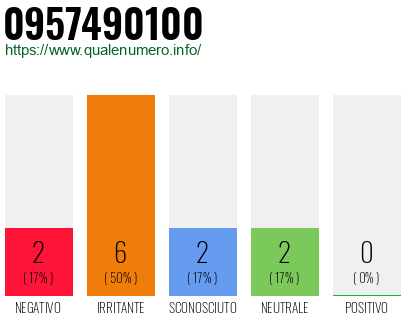 Numero di telefono 0957490100 Numero 0957490100
