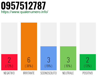 Numero di telefono 0957512787 Numero 0957512787