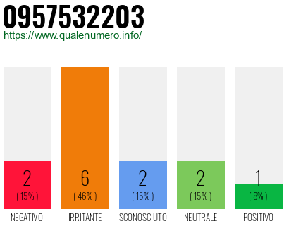 Numero di telefono 0957532203 Numero 0957532203