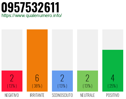 Numero di telefono 0957532611 Numero 0957532611