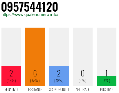 Numero di telefono 0957544120 Numero 0957544120