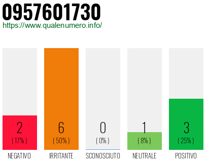 Numero di telefono 0957601730 Numero 0957601730