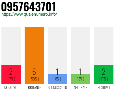 Numero di telefono 0957643701 Numero 0957643701