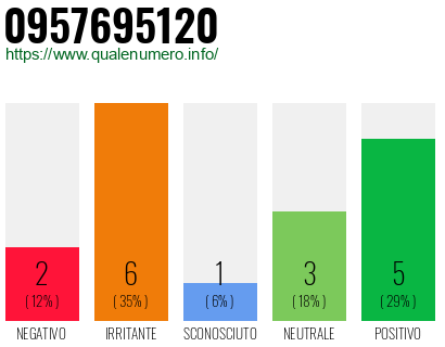 Numero di telefono 0957695120 Numero 0957695120