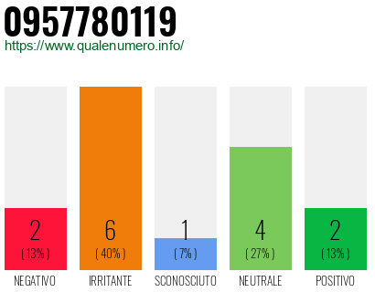Numero di telefono 0957780119 Numero 0957780119