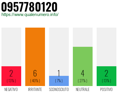 Numero di telefono 0957780120 Numero 0957780120