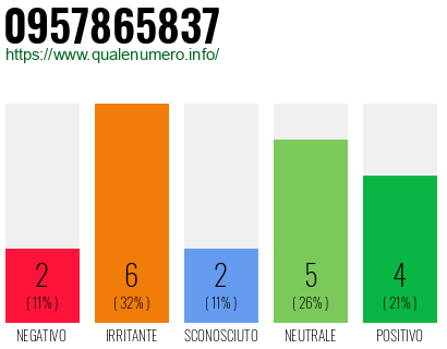Numero di telefono 0957865837 Numero 0957865837