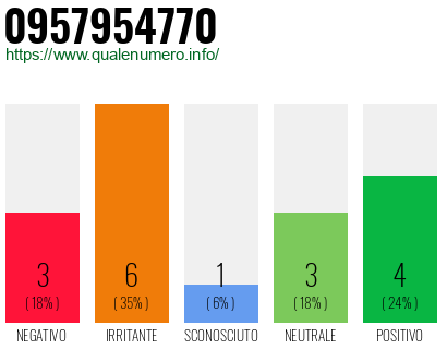Numero di telefono 0957954770 Numero 0957954770