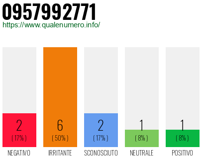 Numero di telefono 0957992771 Numero 0957992771