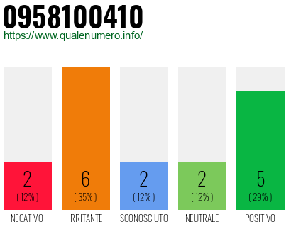 Numero di telefono 0958100410 Numero 0958100410