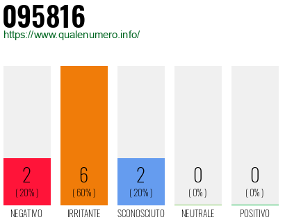 Numero di telefono 095816 Numero 095816