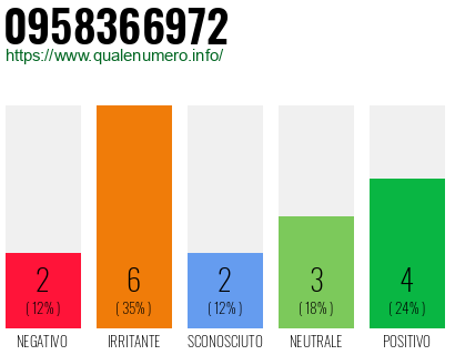 Numero di telefono 0958366972 Numero 0958366972