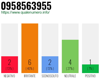 Numero di telefono 0958563955 Numero 0958563955