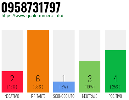 Numero di telefono 0958731797 Numero 0958731797