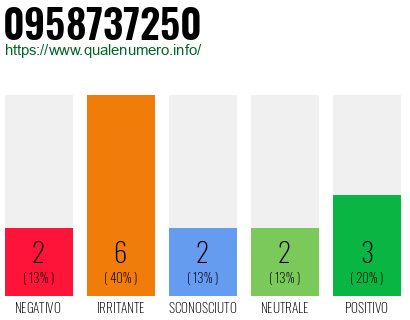Numero di telefono 0958737250 Numero 0958737250