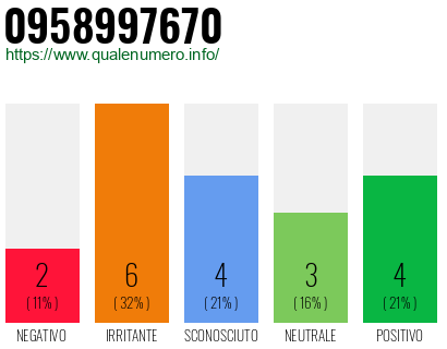 Numero di telefono 0958997670 Numero 0958997670
