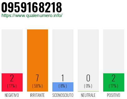 Numero di telefono 0959168218 Numero 0959168218