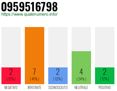 Numero di telefono 0959516798 Numero 0959516798