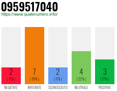 Numero di telefono 0959517040 Numero 0959517040