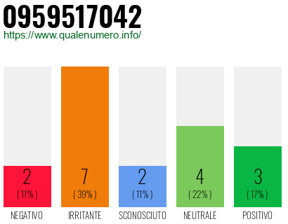 Numero di telefono 0959517042 Numero 0959517042