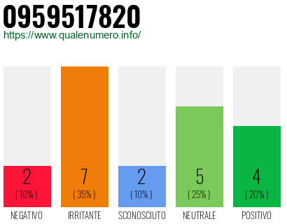 Numero di telefono 0959517820 Numero 0959517820