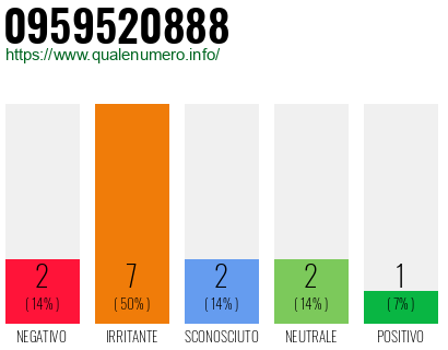 Numero di telefono 0959520888 Numero 0959520888