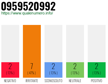 Numero di telefono 0959520992 Numero 0959520992
