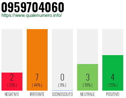 Numero di telefono 0959704060 Numero 0959704060