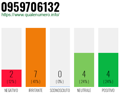 Numero di telefono 0959706132 Numero 0959706132