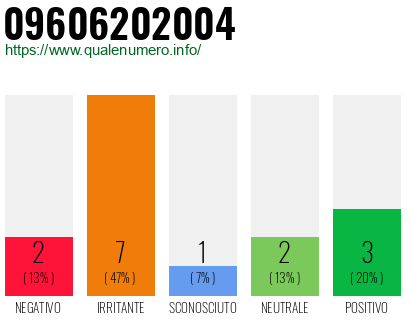 Numero di telefono 09606202004 Numero 09606202004