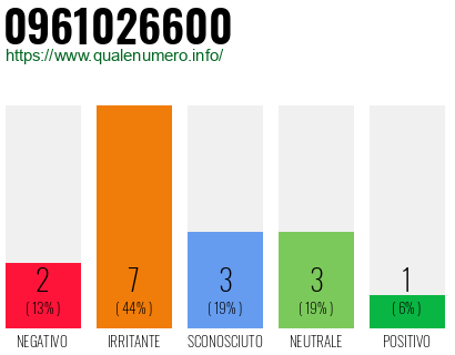 Numero di telefono 0961026600 Numero 0961026600
