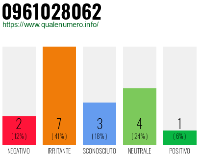 Numero di telefono 0961028062 Numero 0961028062