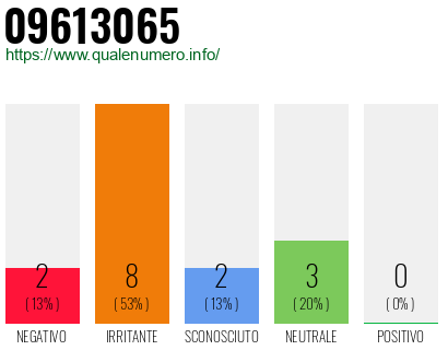 Numero di telefono 09613065 Numero 09613065