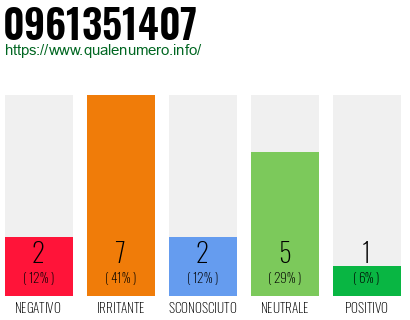 Numero di telefono 0961351407 Numero 0961351407