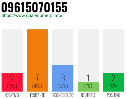 Numero di telefono 09615070155 Numero 09615070155