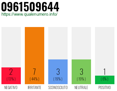 Numero di telefono 0961509644 Numero 0961509644