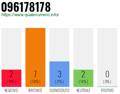 Numero di telefono 096178178 Numero 096178178