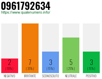 Numero di telefono 0961792634 Numero 0961792634