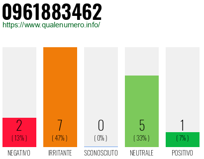 Numero di telefono 0961883462 Numero 0961883462