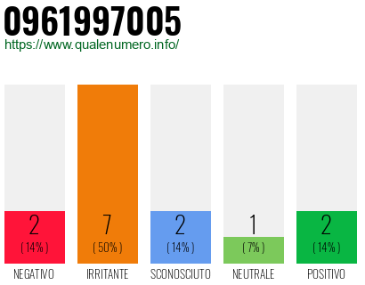 Numero di telefono 0961997005 Numero 0961997005