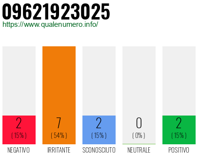 Numero di telefono 09621923025 Numero 09621923025
