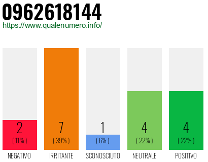 Numero di telefono 0962618144 Numero 0962618144