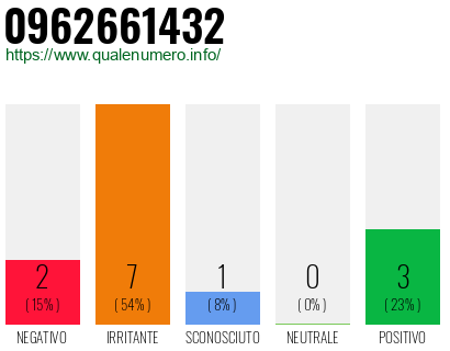 Numero di telefono 0962661432 Numero 0962661432