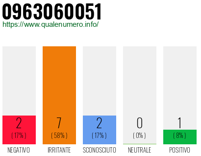 Numero di telefono 0963060051 Numero 0963060051
