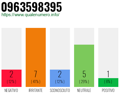 Numero di telefono 0963598395 Numero 0963598395