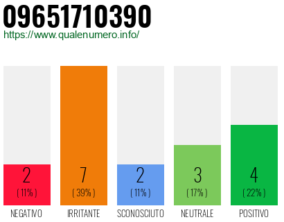 Numero di telefono 09651710390 Numero 09651710390