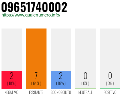 Numero di telefono 09651740002 Numero 09651740002